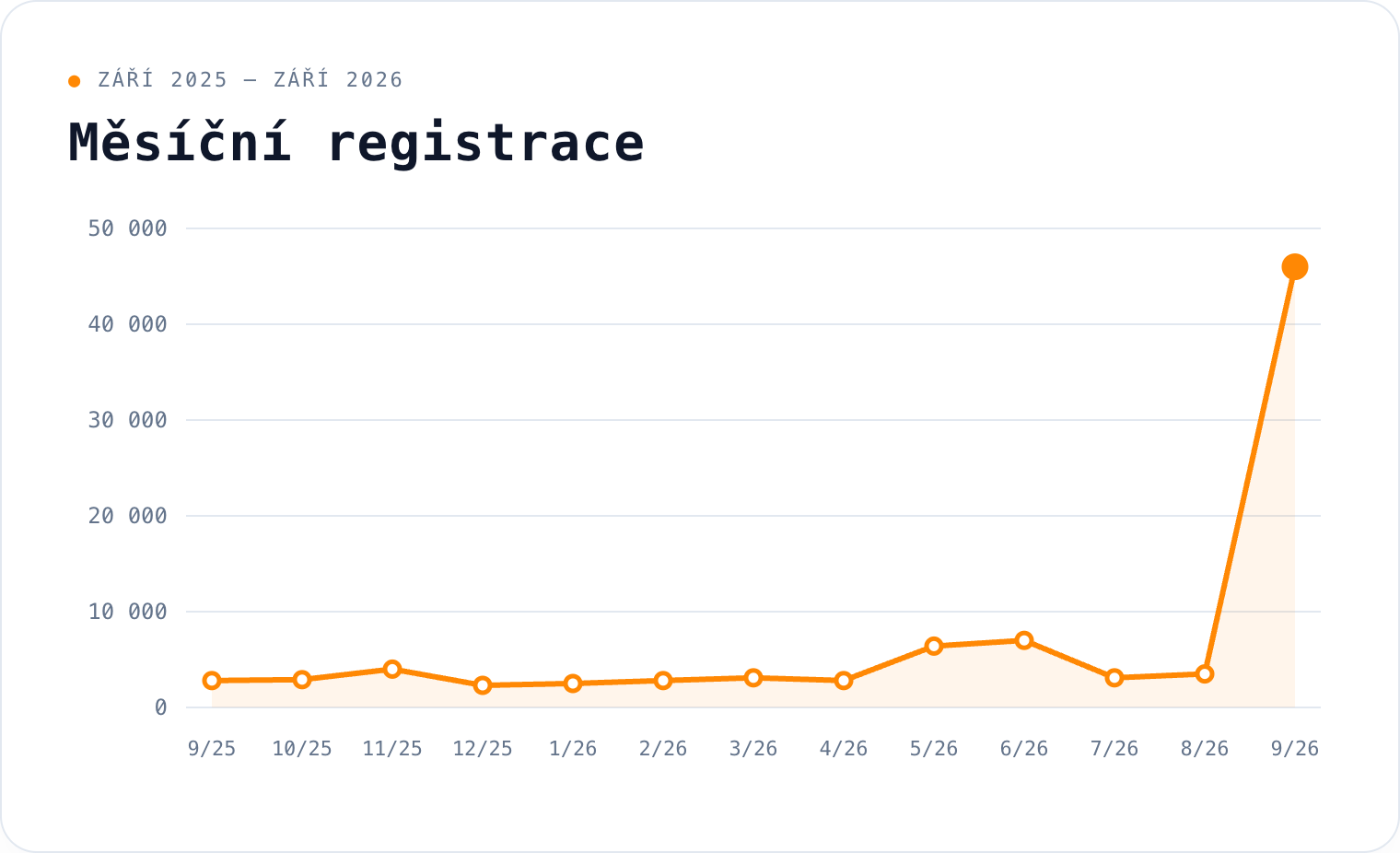 graf ukazující prudký měsíční nárůst registrací