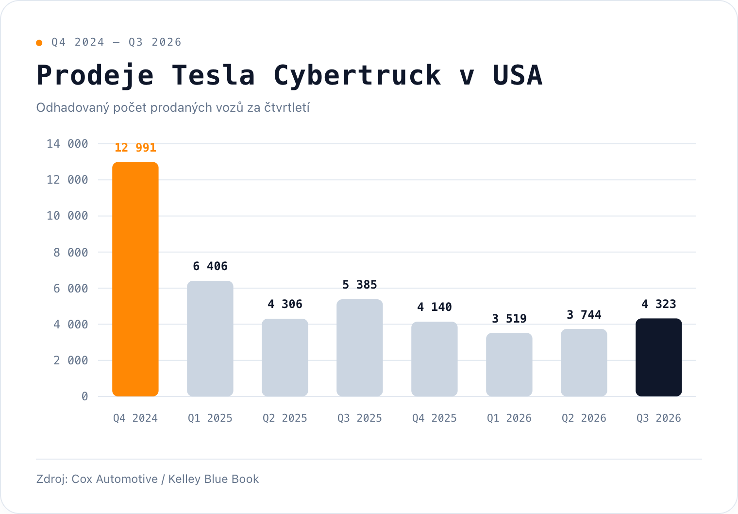 Graf prodejů Tesla Cybertruck v USA