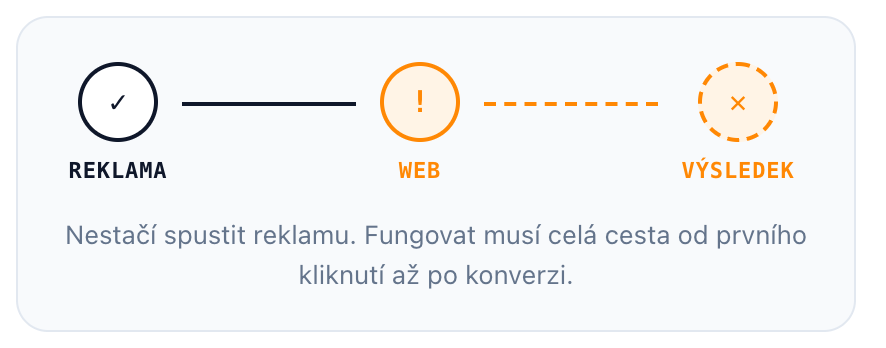 Schéma: reklama funguje, web ne, výsledek chybí. Fungovat musí celá cesta od kliknutí po konverzi.