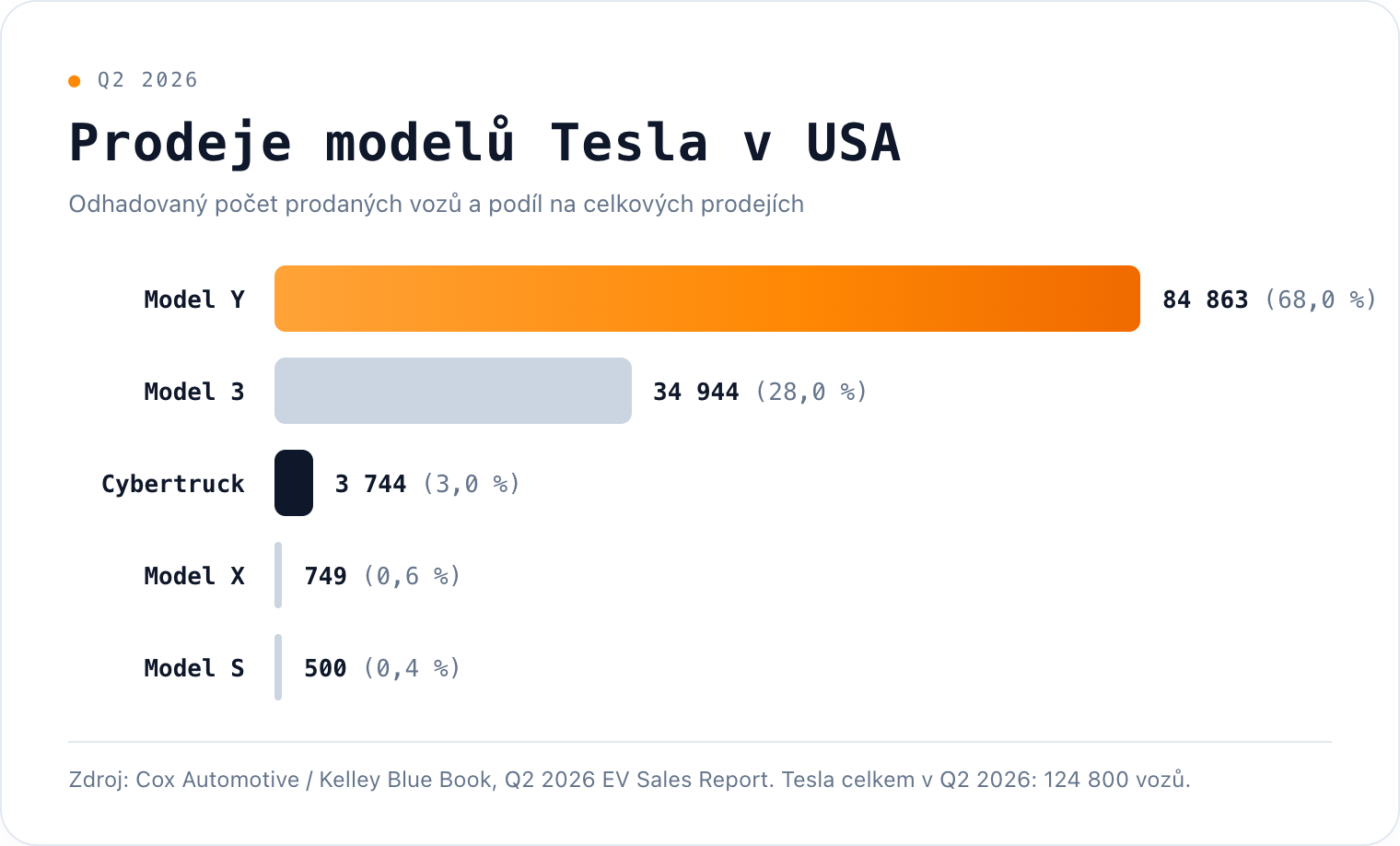 Graf prodejů modelů Tesla v USA v Q2 2026